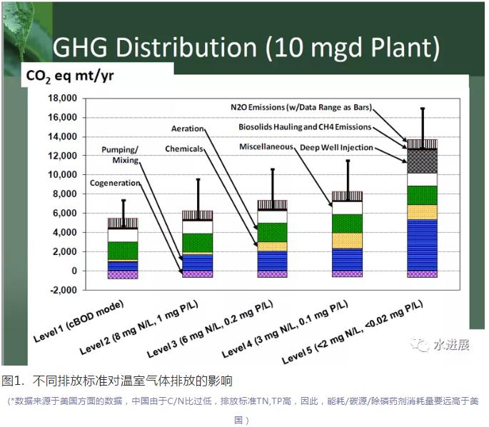 碳中和背景下 污水處理是否已陷入了技術-環境悖論？-