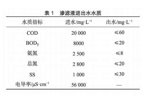 膜工藝在垃圾填埋場高鹽滲濾液處理中的應用-