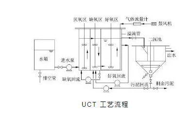 關于a2o改良工藝的詳解！-