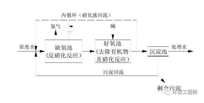 生化法除氨氮的技術匯總！-