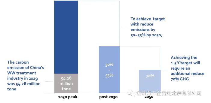 雙碳語境下的中國水務(wù)行業(yè)碳足跡計(jì)算和減排路徑- 雙碳語境下的中國水務(wù)行業(yè)碳足跡計(jì)算和減排路徑-