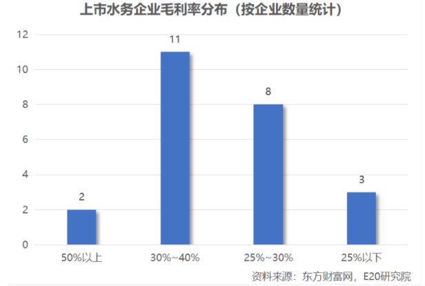 利潤增速不足營收一半，水務企業何去何從？-