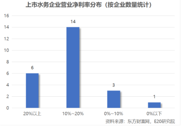 利潤增速不足營收一半，水務企業何去何從？-