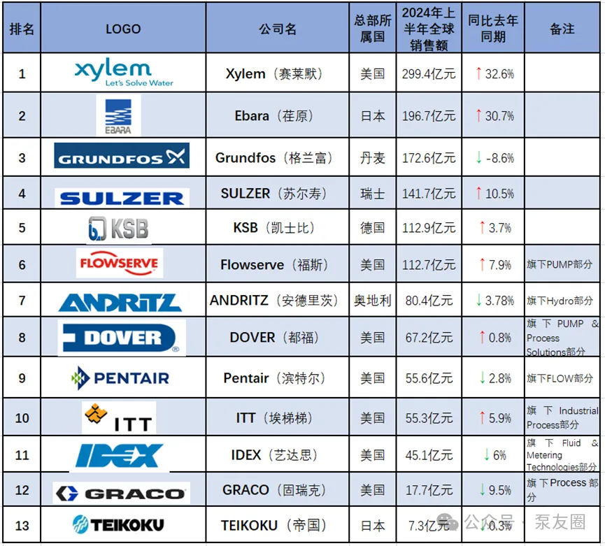 重磅!2023年度中國泵業市場銷售排行榜- 重磅!2023年度中國泵業市場銷售排行榜-